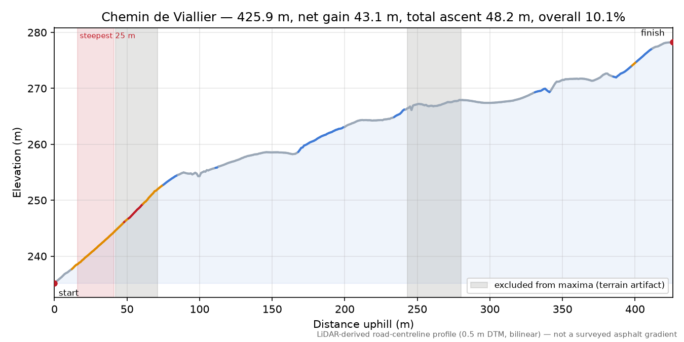 Chemin de Viallier elevation profile
