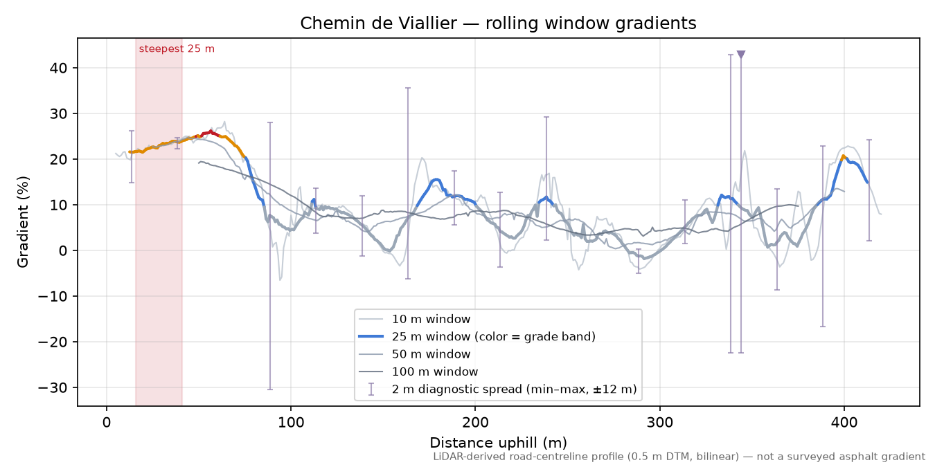 Chemin de Viallier rolling gradient profile