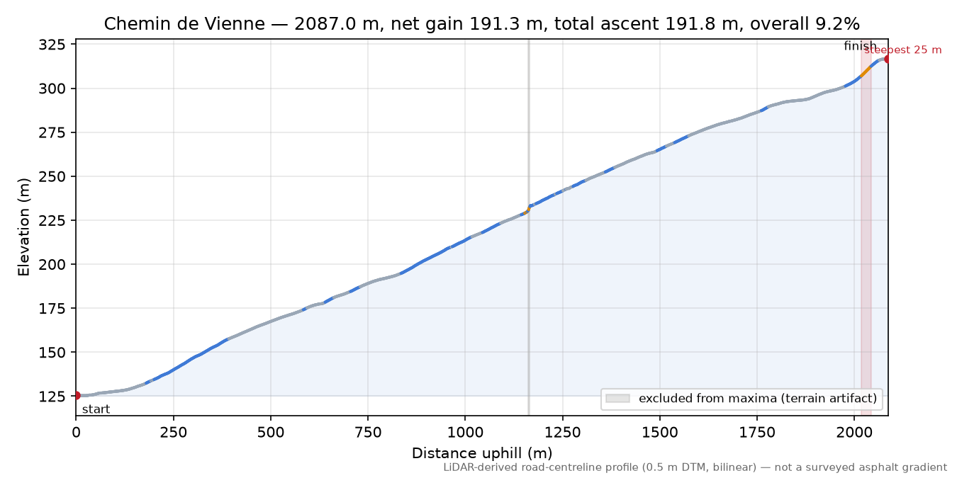 Chemin de Vienne elevation profile