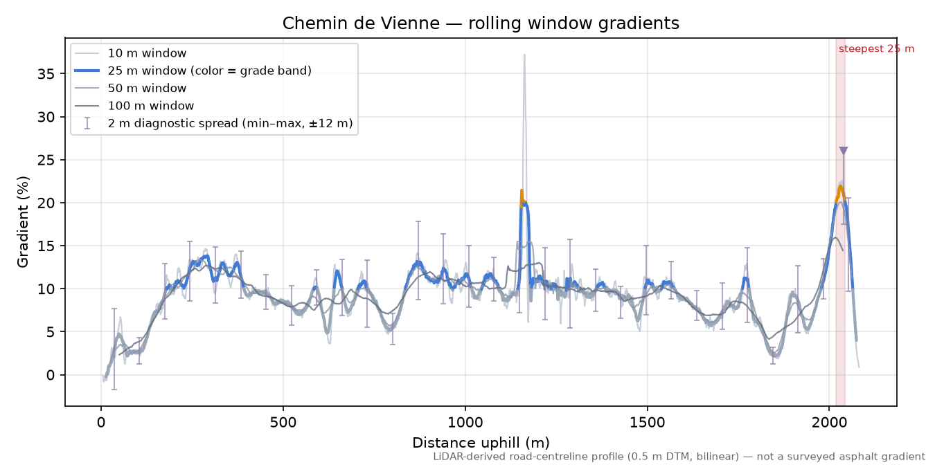 Chemin de Vienne rolling gradient profile