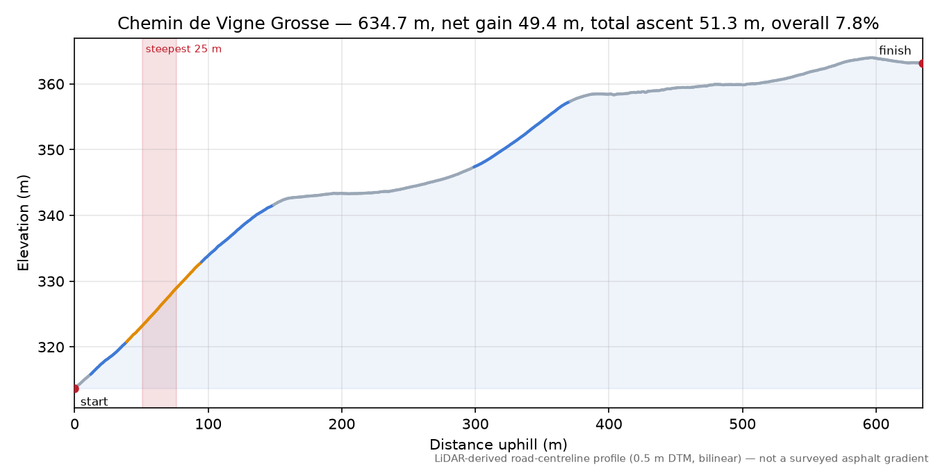 Chemin de Vigne Grosse elevation profile