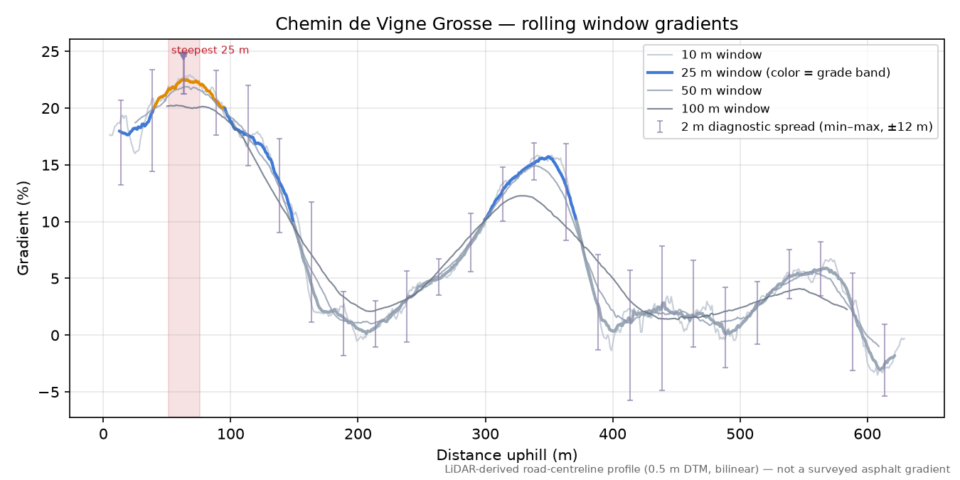 Chemin de Vigne Grosse rolling gradient profile