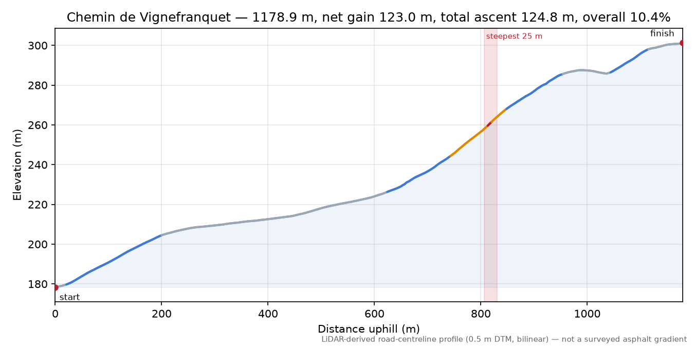Chemin de Vignefranquet elevation profile