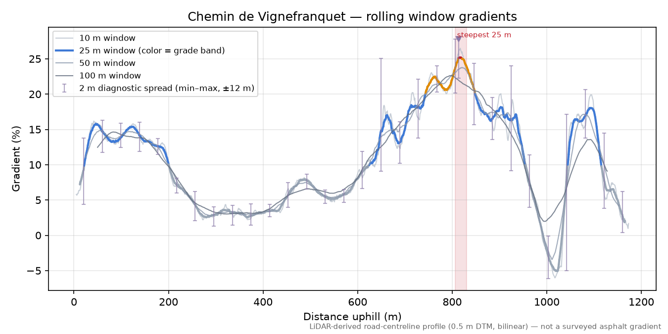 Chemin de Vignefranquet rolling gradient profile