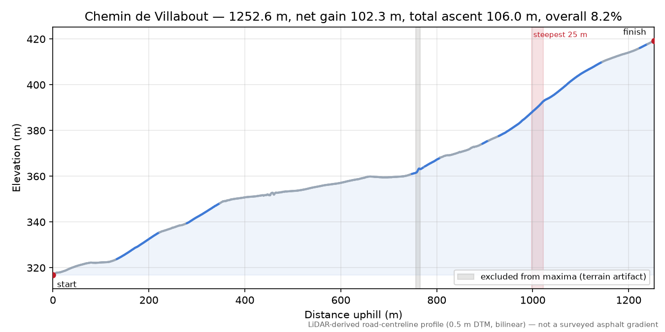 Chemin de Villabout elevation profile