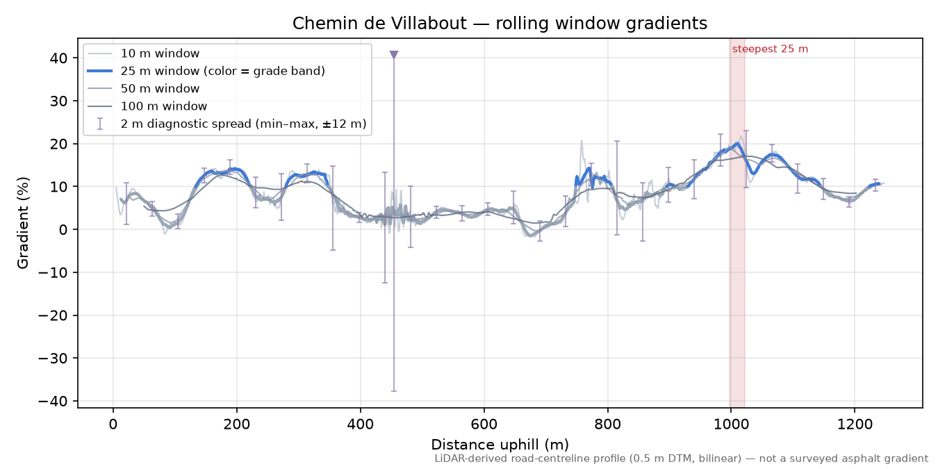 Chemin de Villabout rolling gradient profile