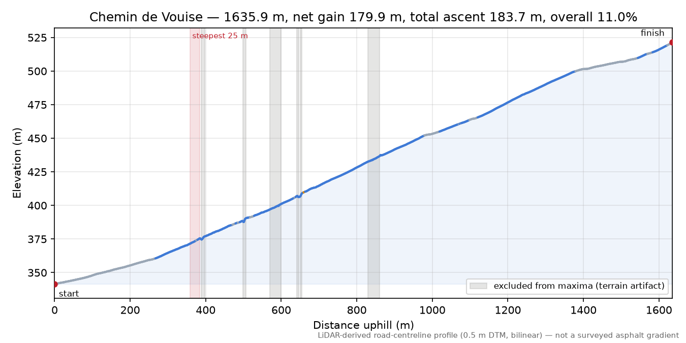 Chemin de Vouise elevation profile