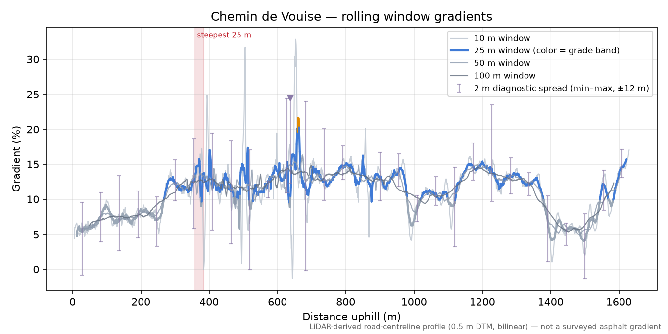 Chemin de Vouise rolling gradient profile