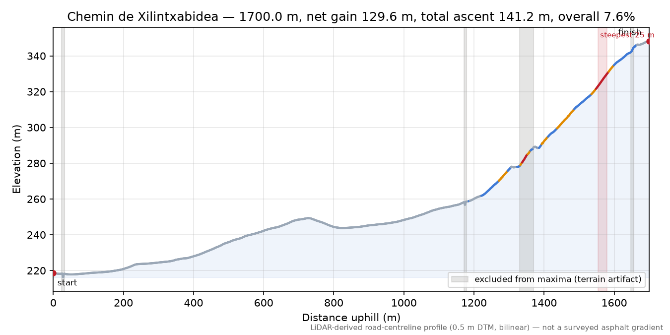 Chemin de Xilintxabidea elevation profile