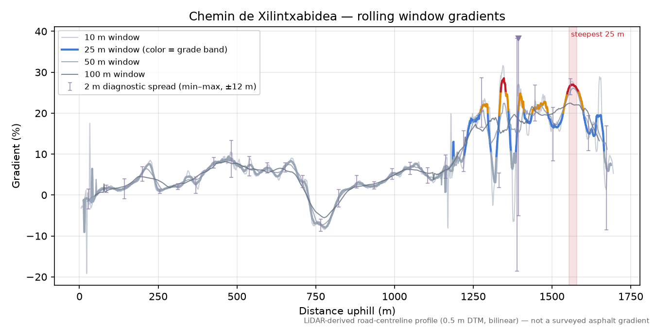 Chemin de Xilintxabidea rolling gradient profile