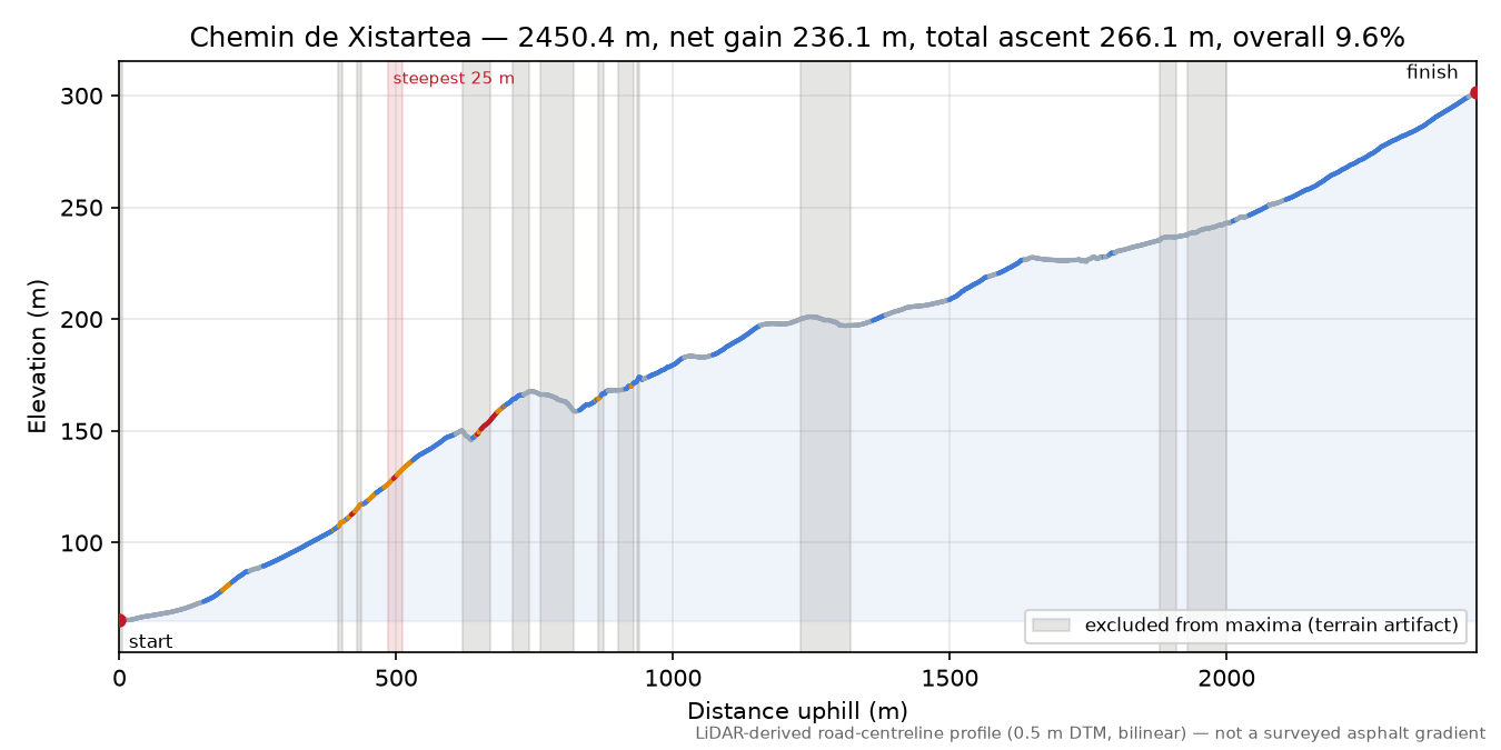 Chemin de Xistartea elevation profile