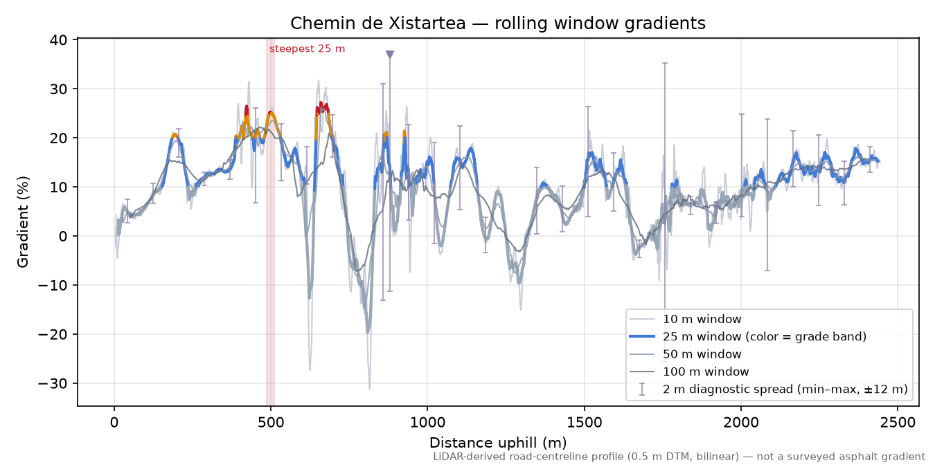 Chemin de Xistartea rolling gradient profile