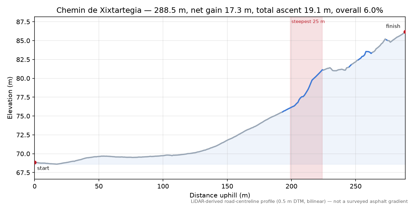 Chemin de Xixtartegia elevation profile