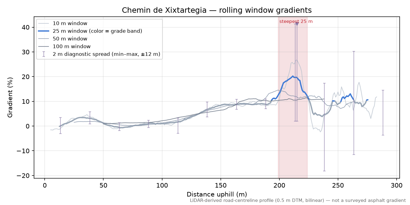 Chemin de Xixtartegia rolling gradient profile