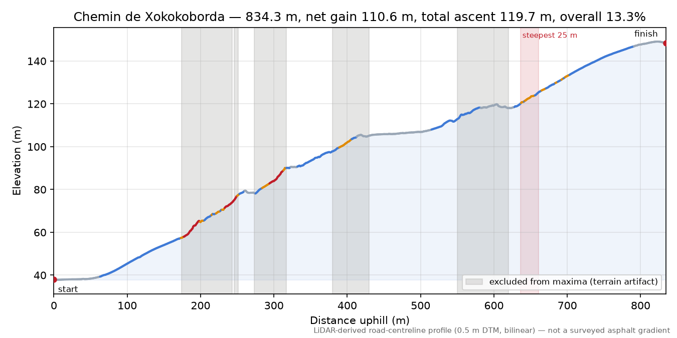 Chemin de Xokokoborda elevation profile
