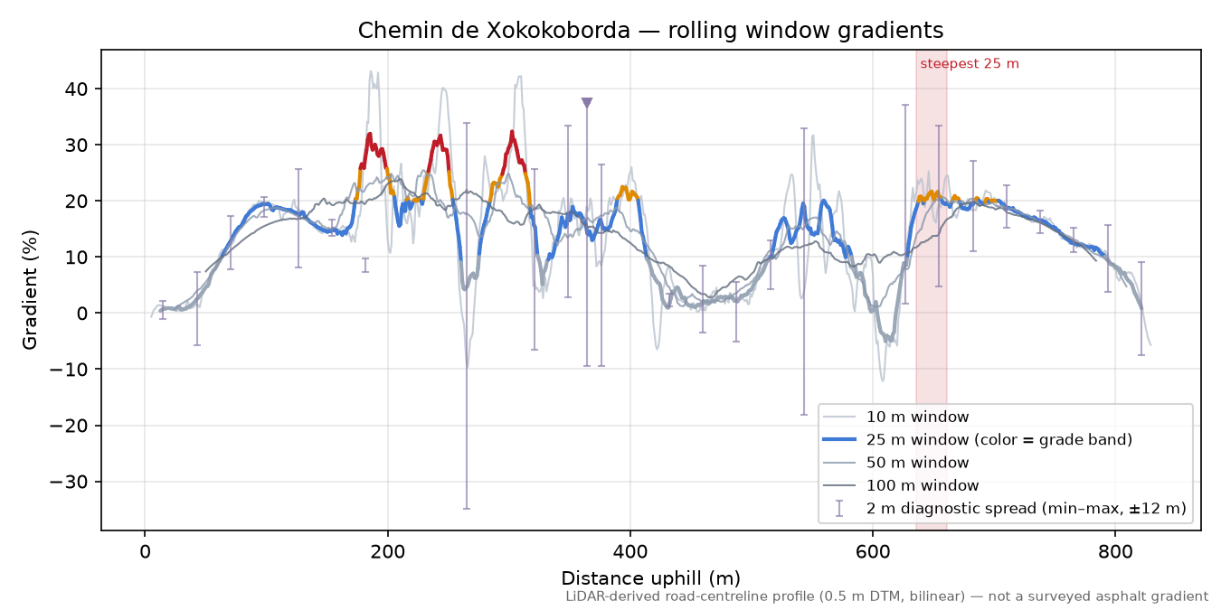 Chemin de Xokokoborda rolling gradient profile