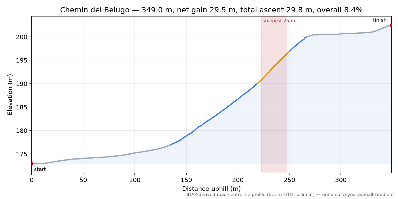 Chemin dei Belugo elevation profile