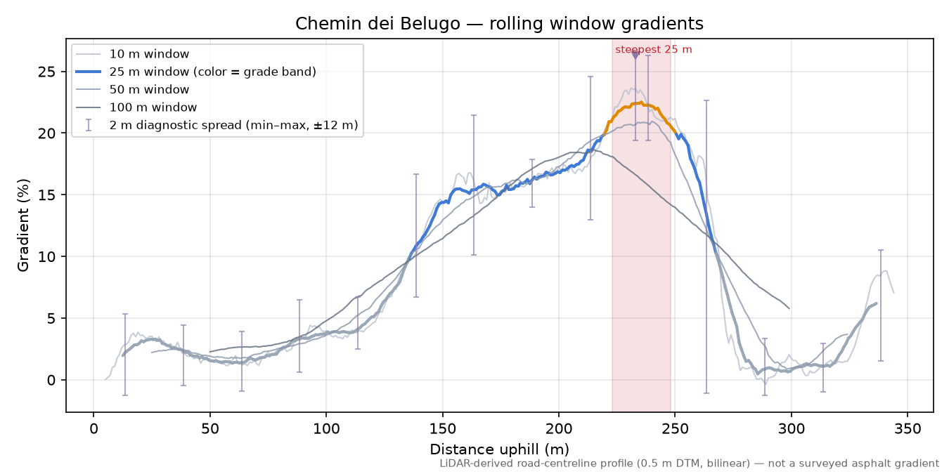 Chemin dei Belugo rolling gradient profile