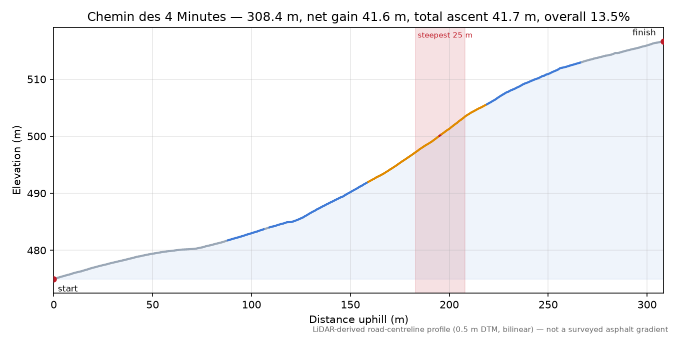 Chemin des 4 Minutes elevation profile