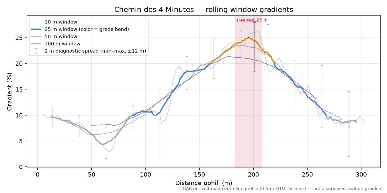 Chemin des 4 Minutes rolling gradient profile