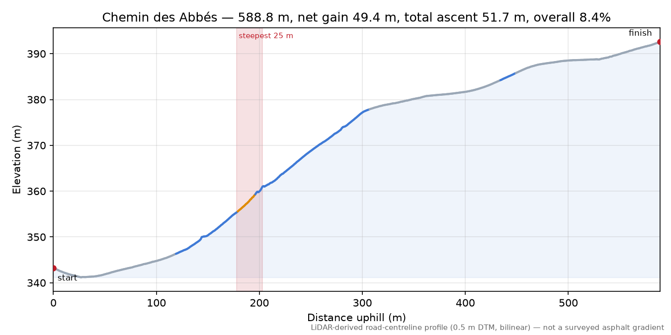Chemin des Abbés elevation profile