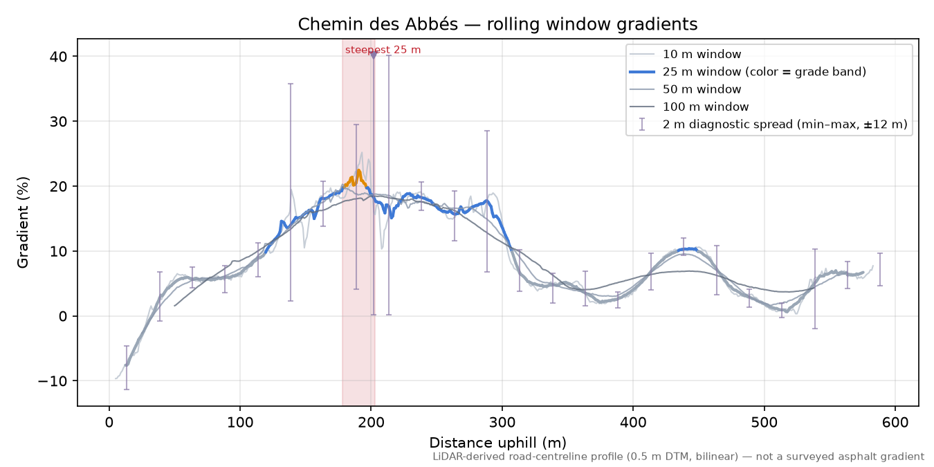 Chemin des Abbés rolling gradient profile