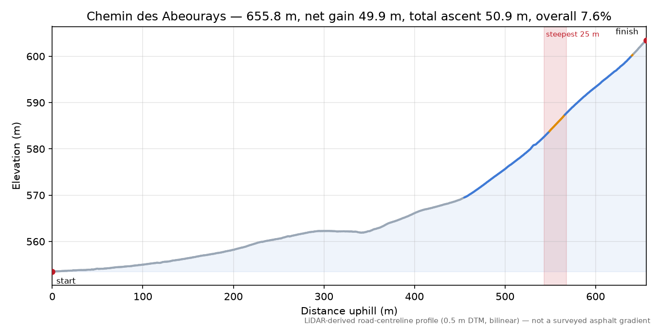 Chemin des Abeourays elevation profile
