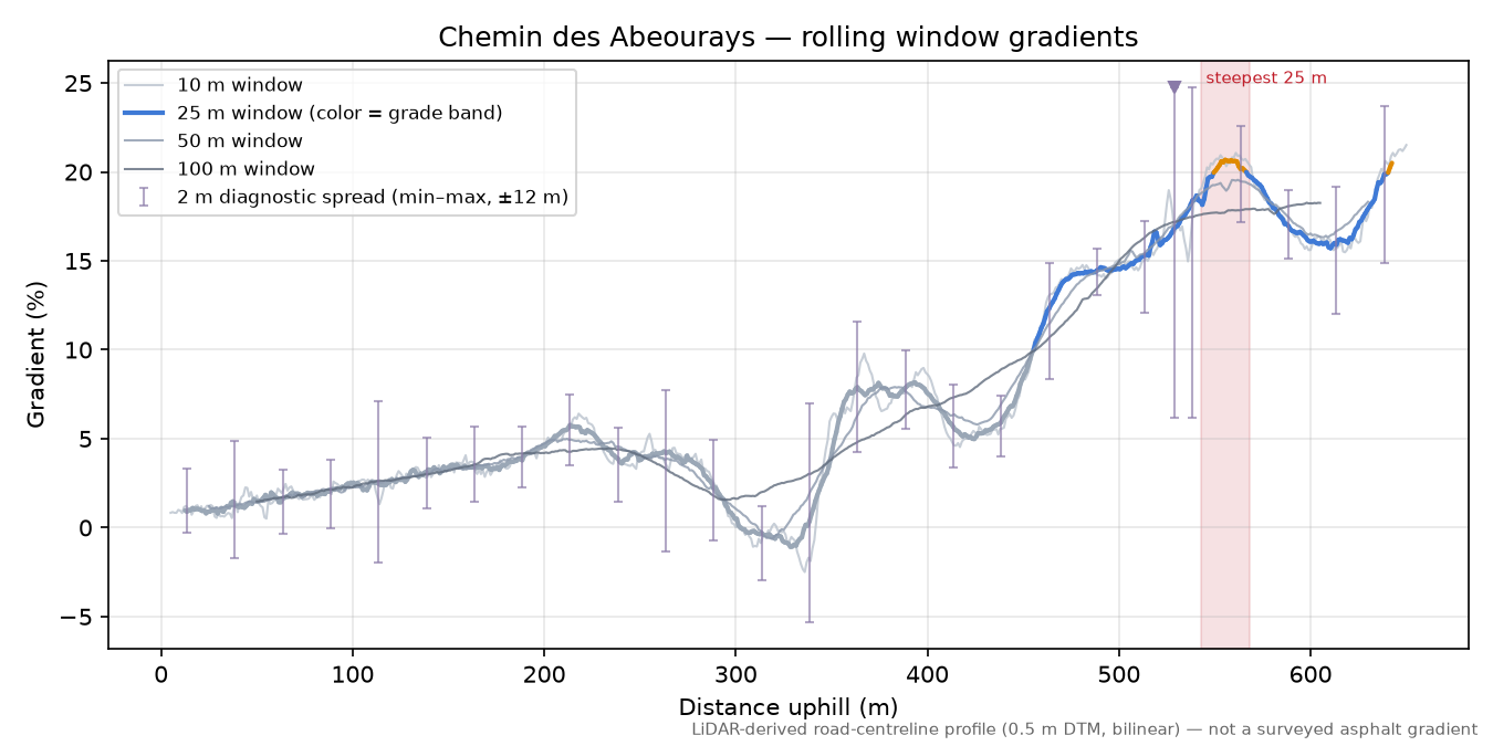 Chemin des Abeourays rolling gradient profile