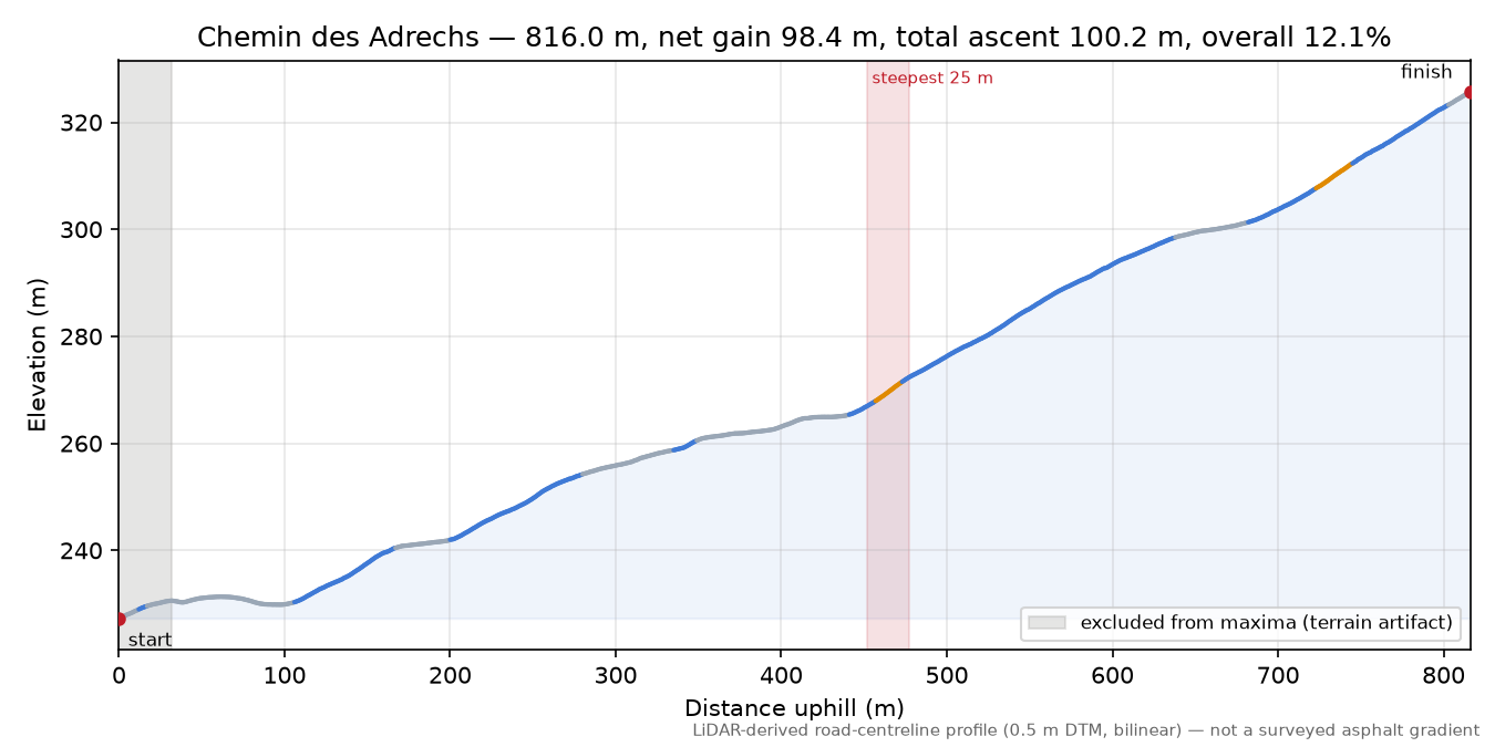 Chemin des Adrechs elevation profile
