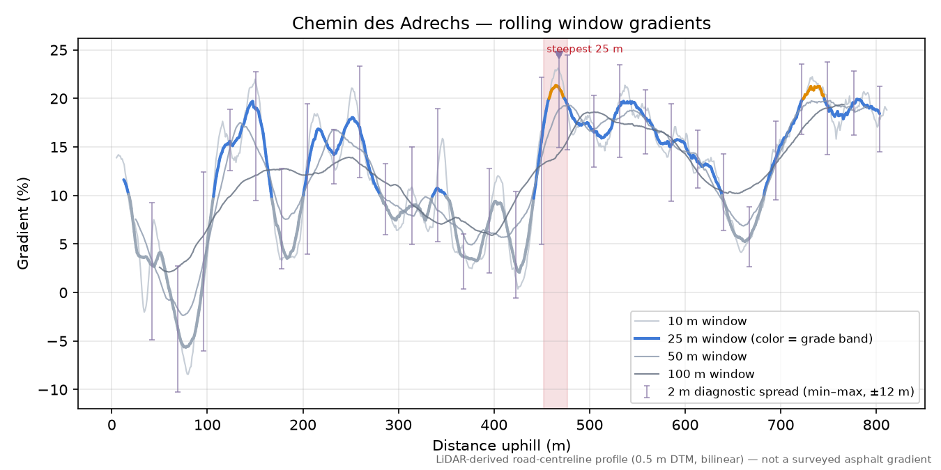 Chemin des Adrechs rolling gradient profile