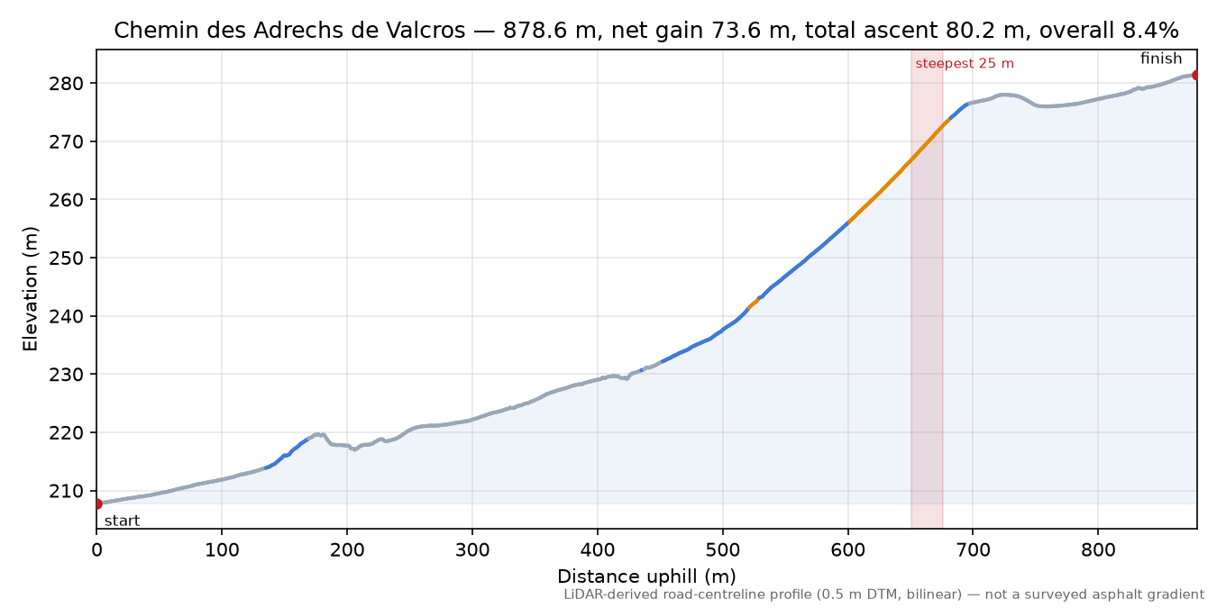 Chemin des Adrechs de Valcros elevation profile