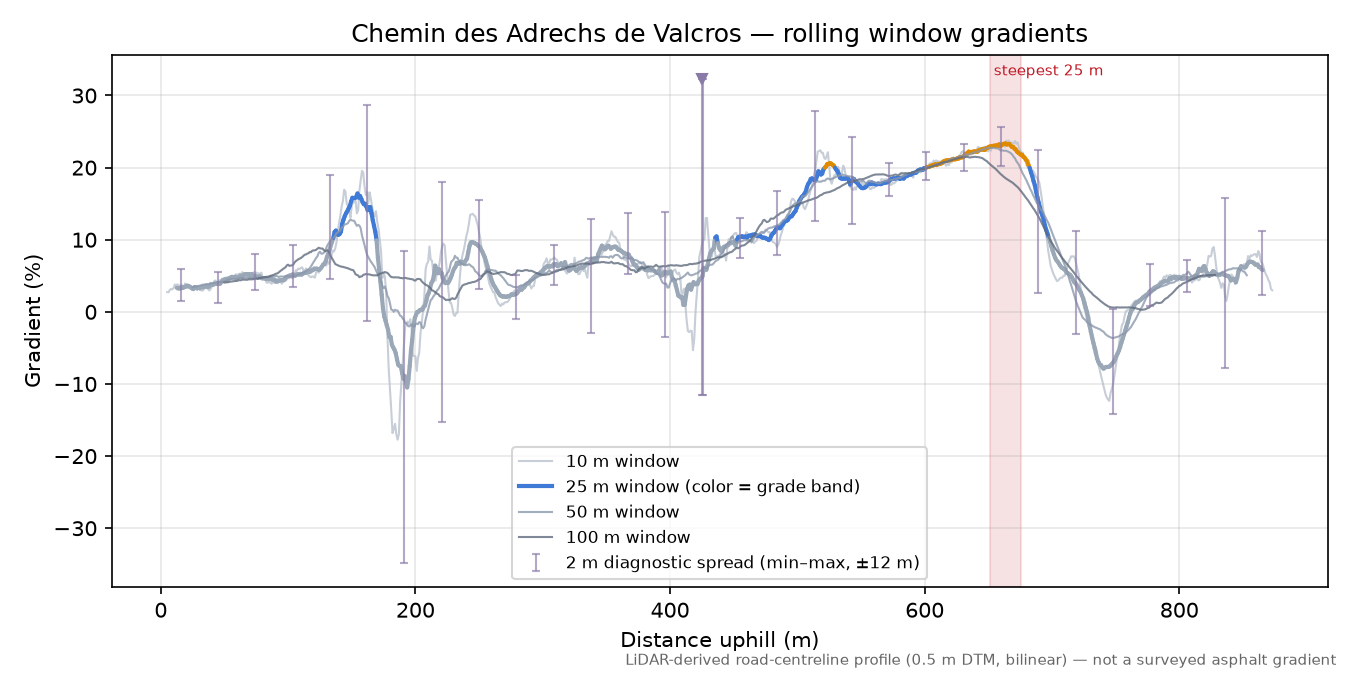 Chemin des Adrechs de Valcros rolling gradient profile
