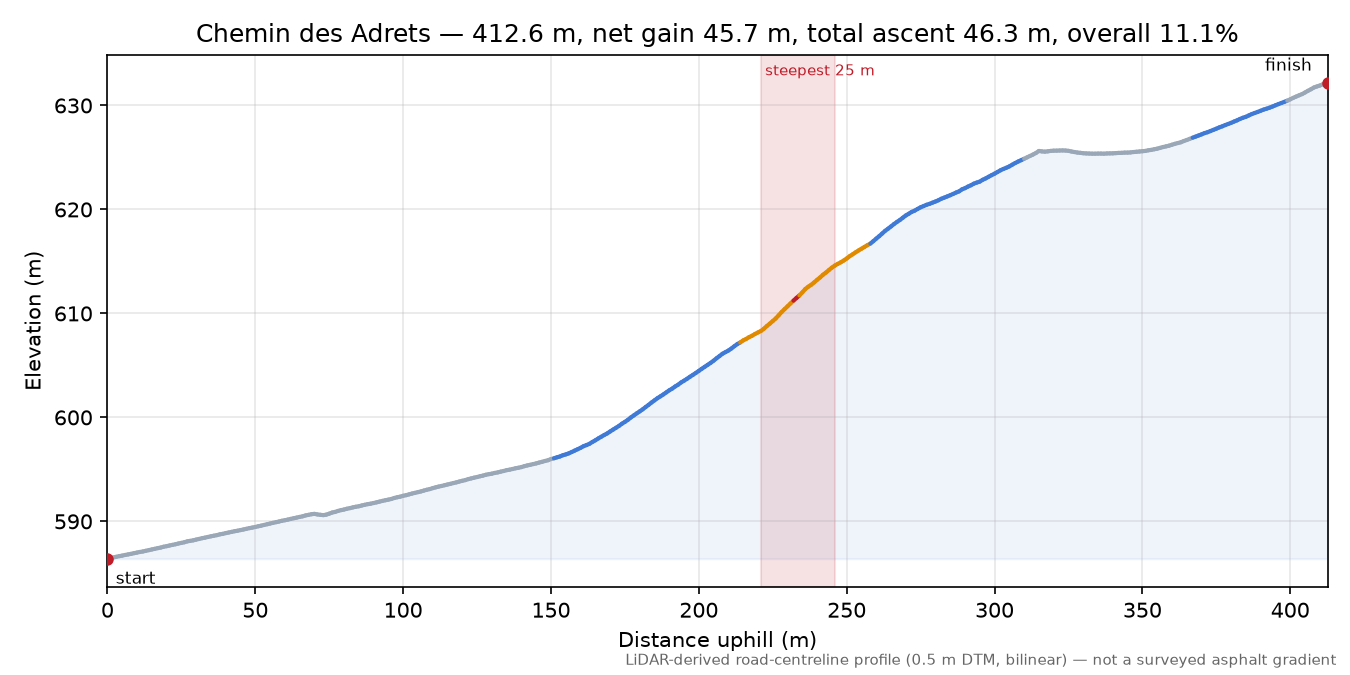 Chemin des Adrets elevation profile