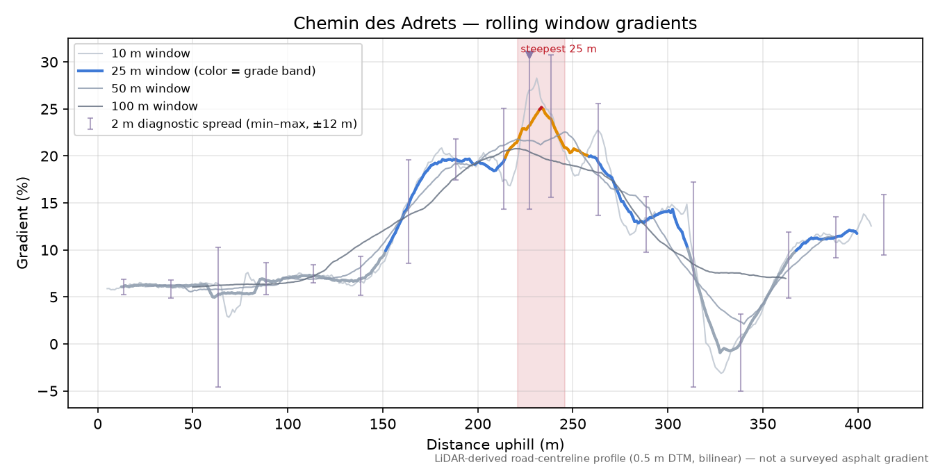 Chemin des Adrets rolling gradient profile