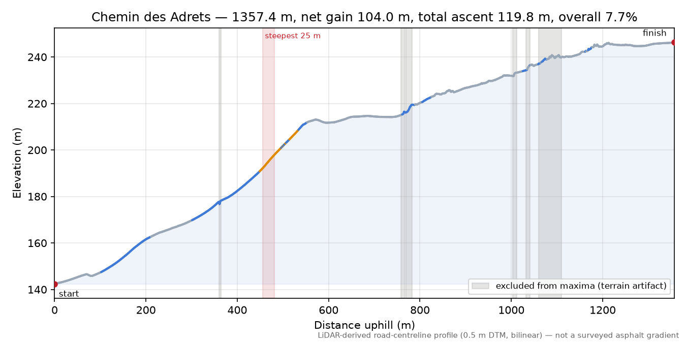 Chemin des Adrets elevation profile
