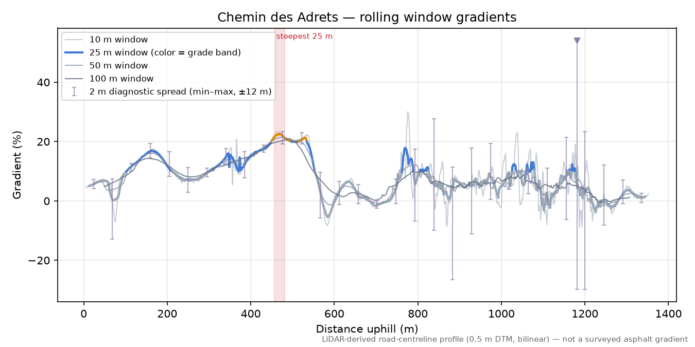 Chemin des Adrets rolling gradient profile