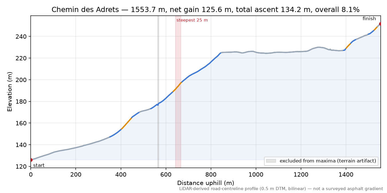 Chemin des Adrets elevation profile