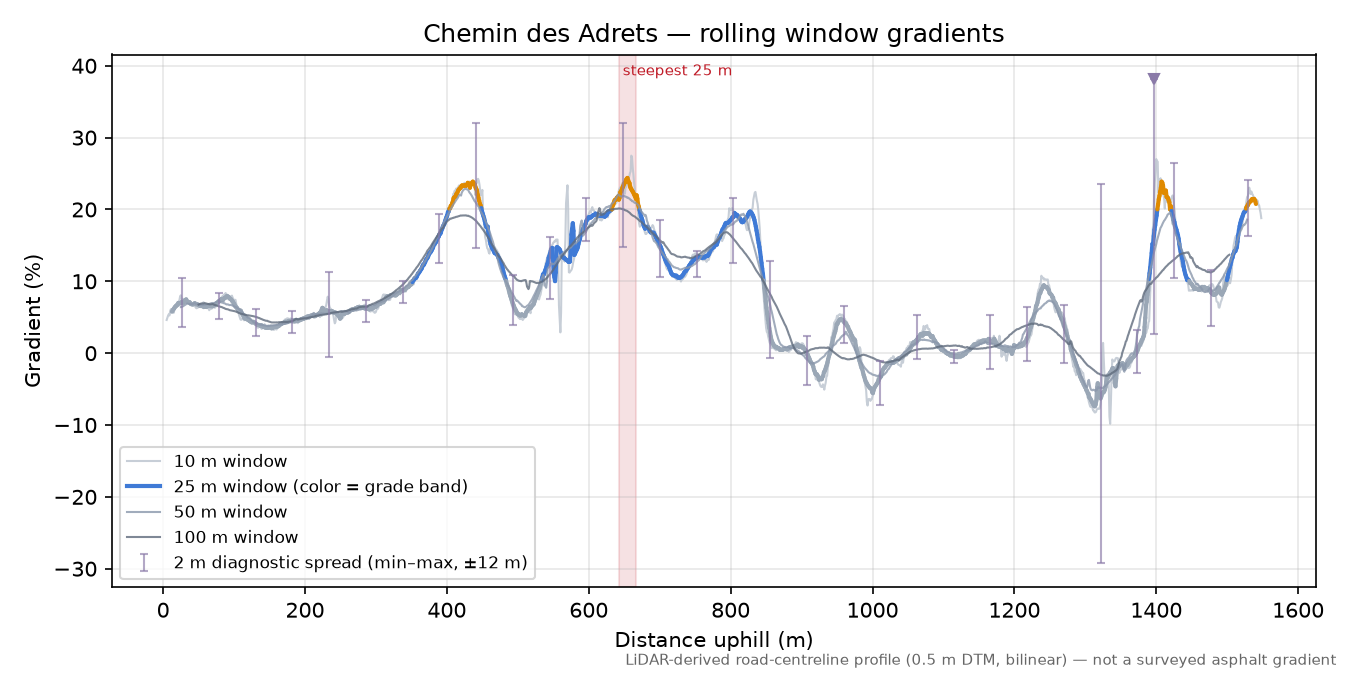Chemin des Adrets rolling gradient profile