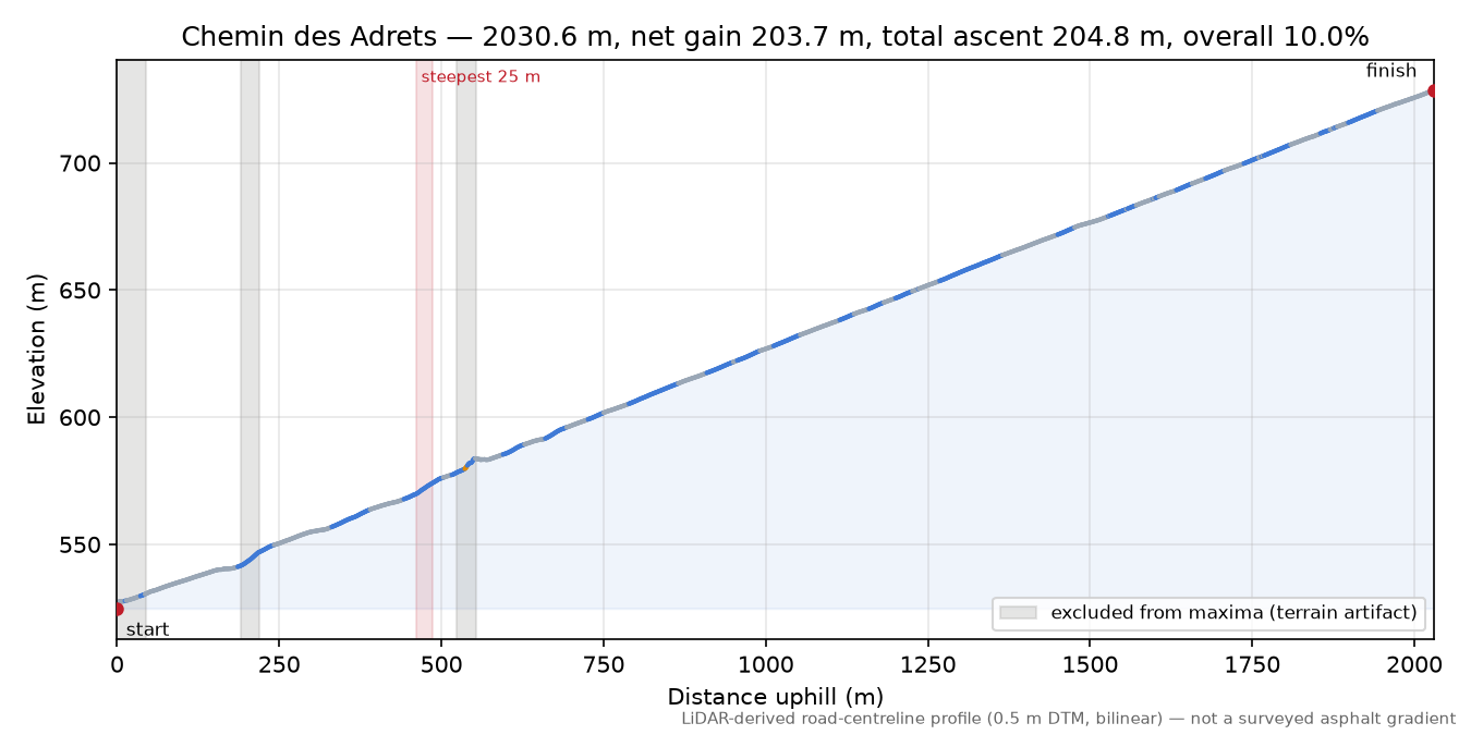 Chemin des Adrets elevation profile