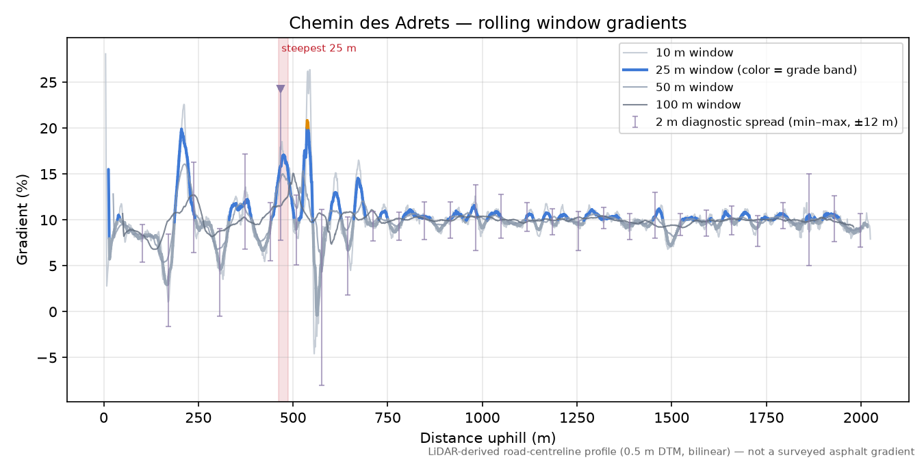 Chemin des Adrets rolling gradient profile