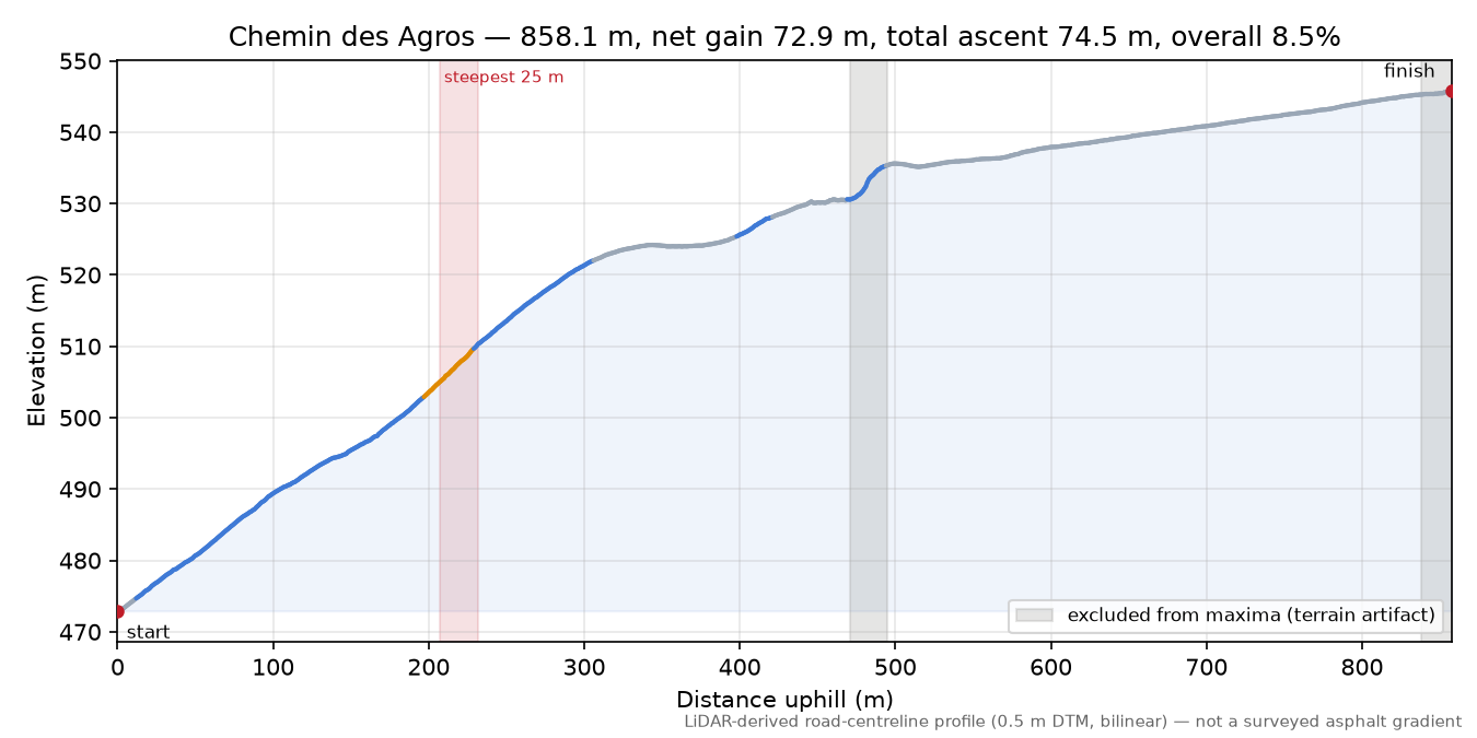 Chemin des Agros elevation profile