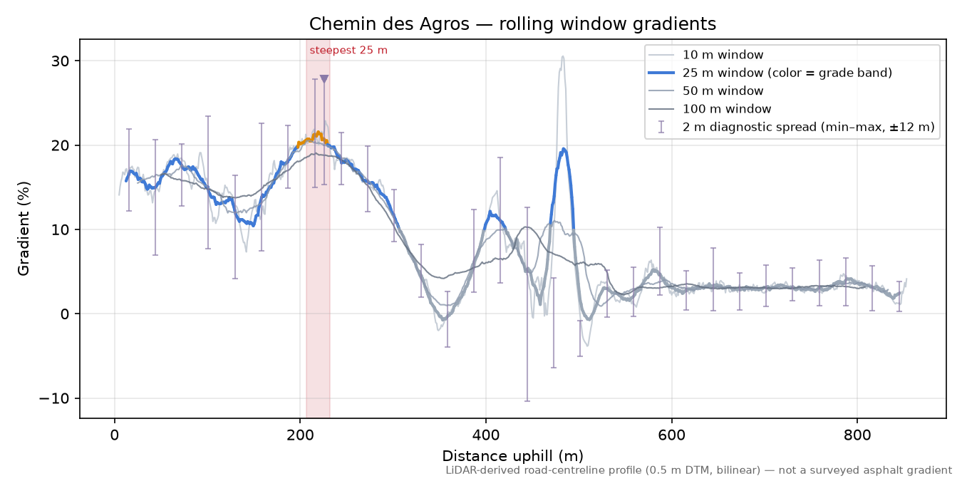 Chemin des Agros rolling gradient profile