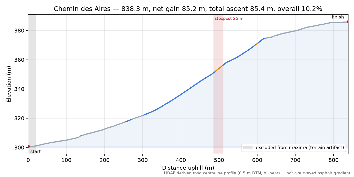Chemin des Aires elevation profile