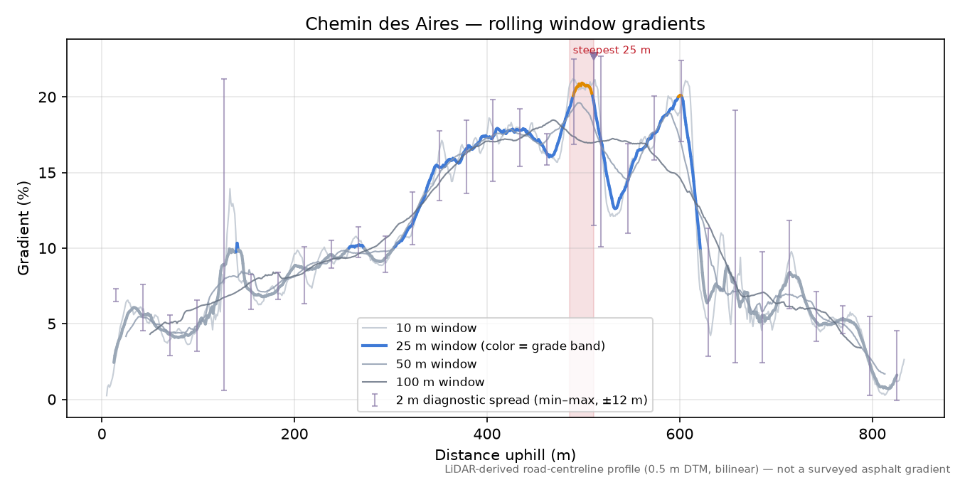 Chemin des Aires rolling gradient profile