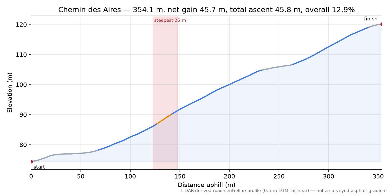 Chemin des Aires elevation profile