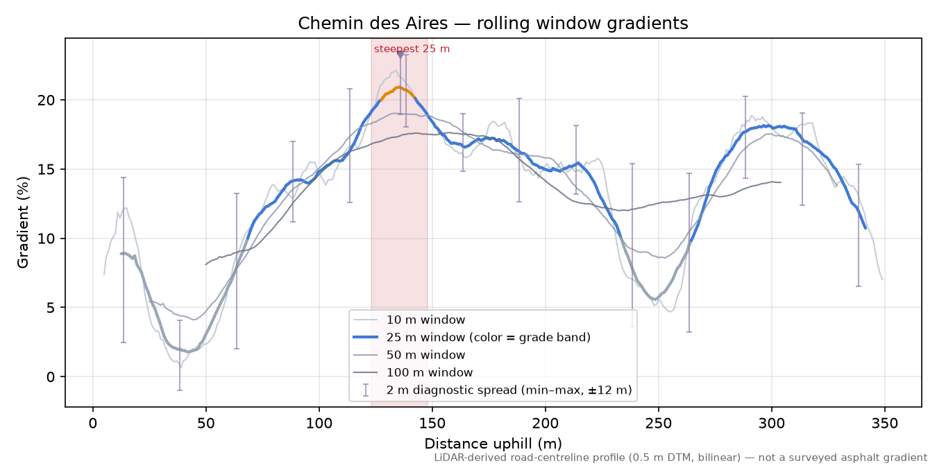 Chemin des Aires rolling gradient profile