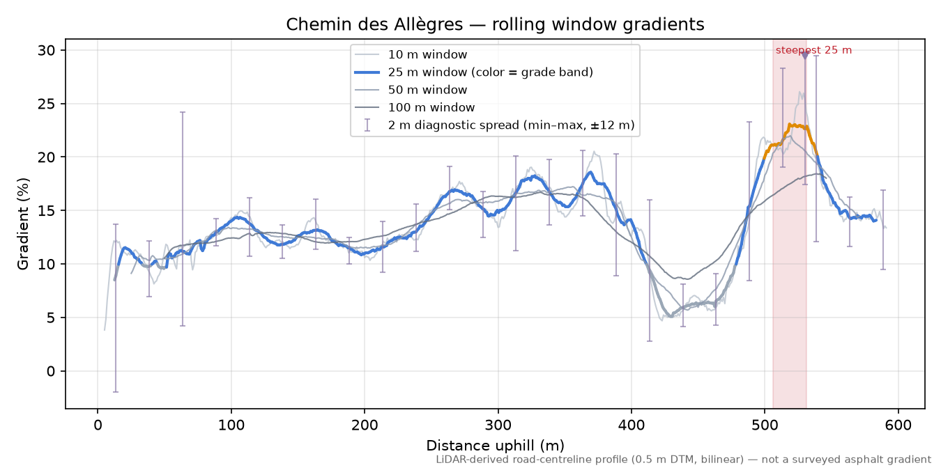 Chemin des Allègres rolling gradient profile