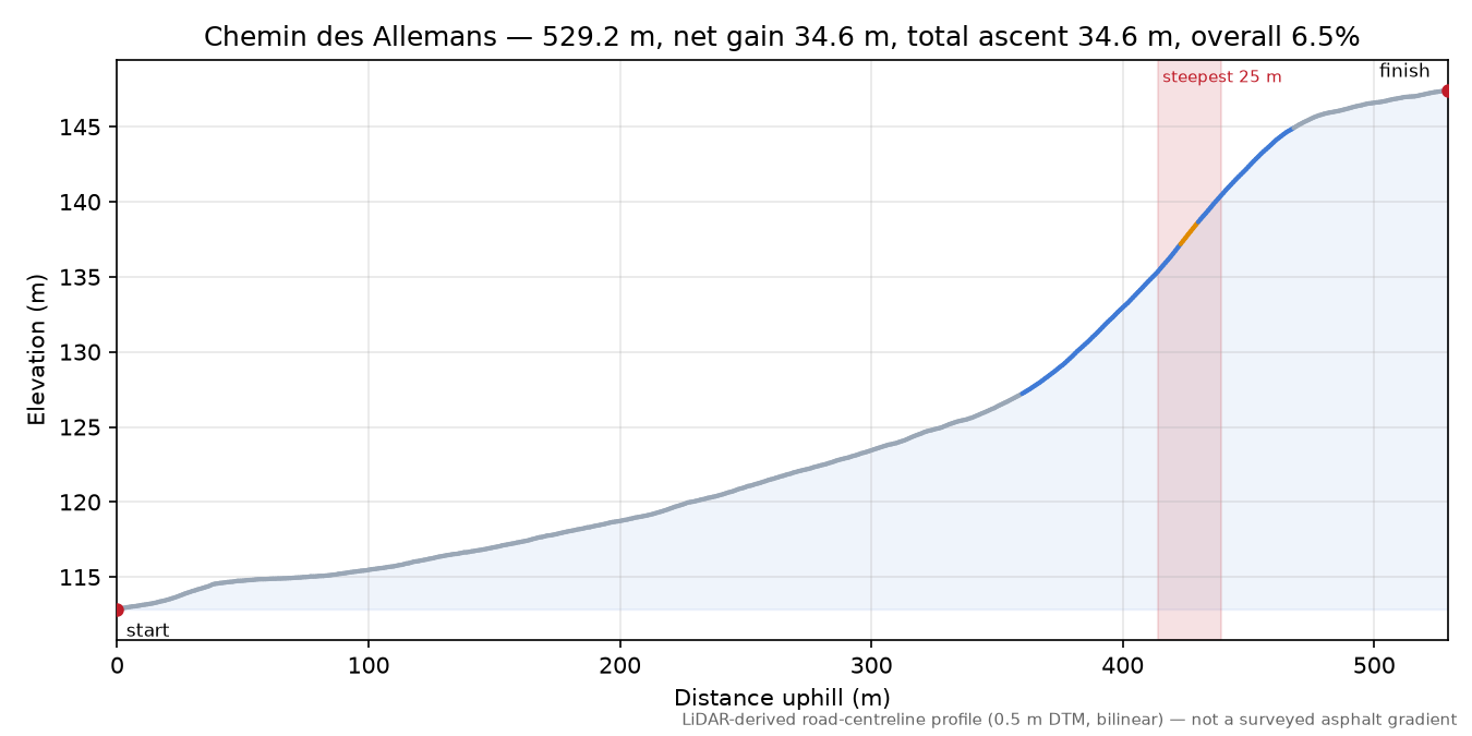 Chemin des Allemans elevation profile