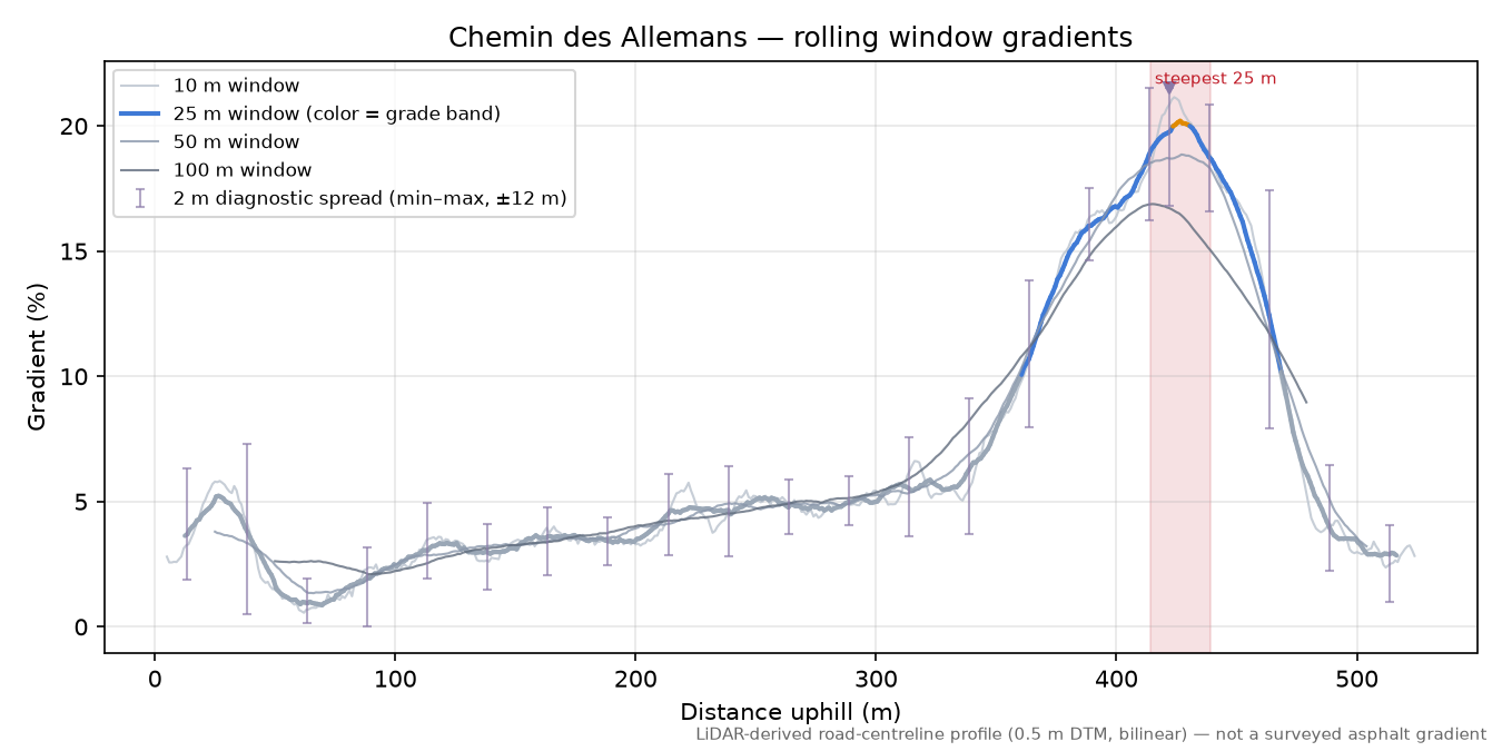 Chemin des Allemans rolling gradient profile