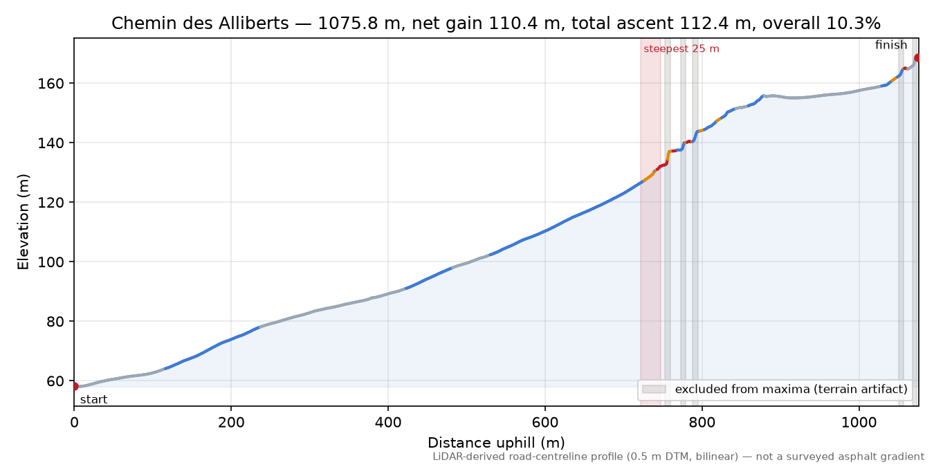 Chemin des Alliberts elevation profile